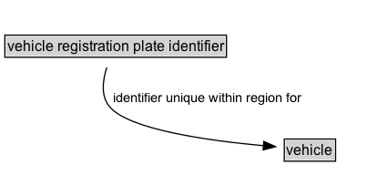 vehicle registration plate identifier Diagram